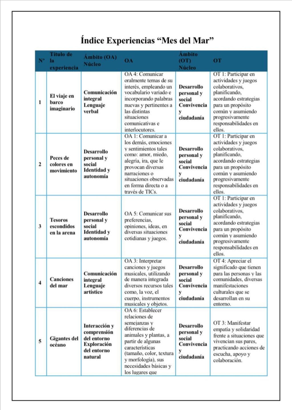 Planificación Nivel Transición Pre-Kínder
“Mes del Mar”