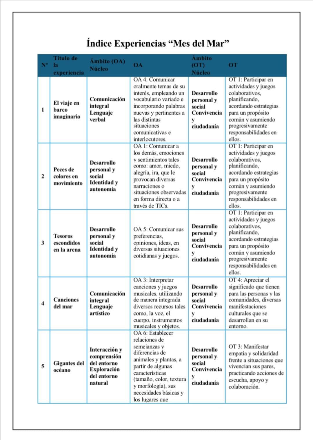 Planificación Nivel Transición Pre-Kínder
“Mes del Mar”