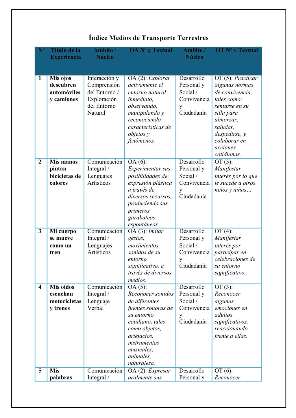 Planificación Sala Cuna Heterogénea “Los Medios de Transporte Terrestres”