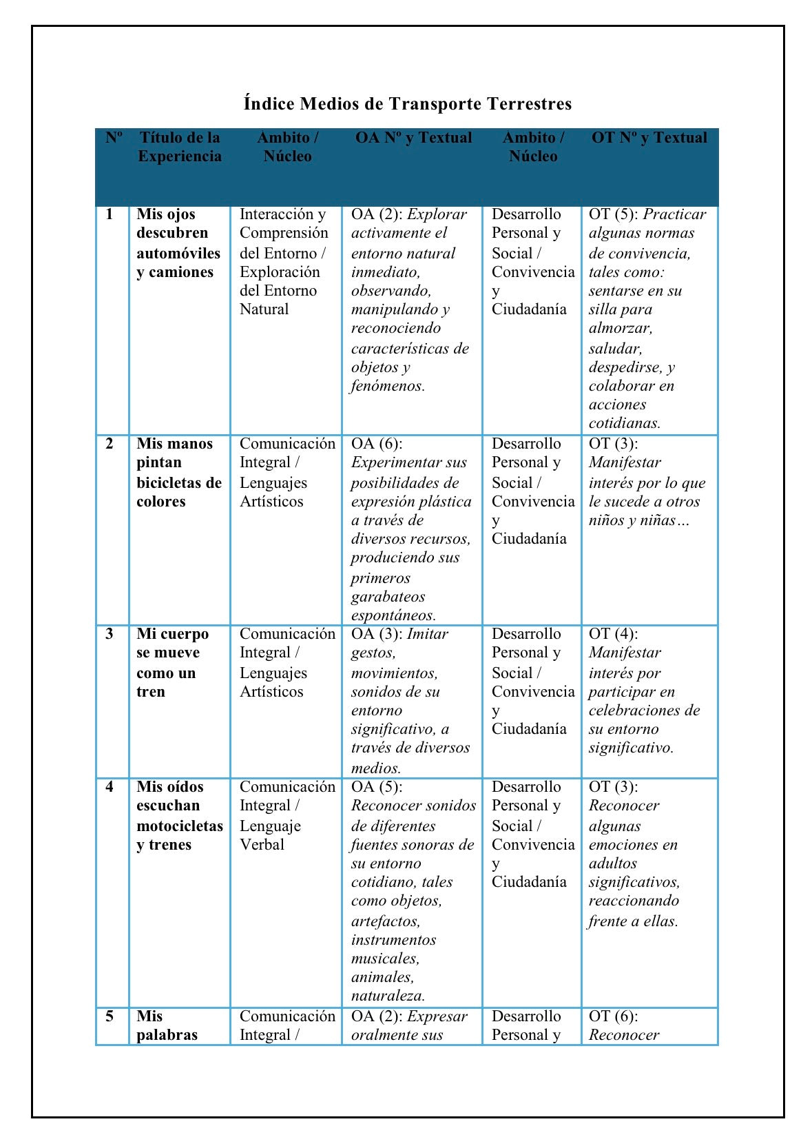 Planificación Sala Cuna Heterogénea “Los Medios de Transporte Terrestres”
