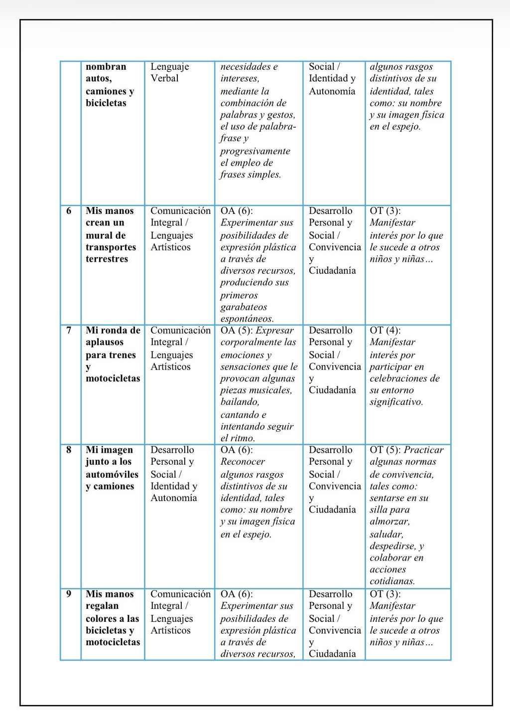 Planificación Sala Cuna Heterogénea “Los Medios de Transporte Terrestres”