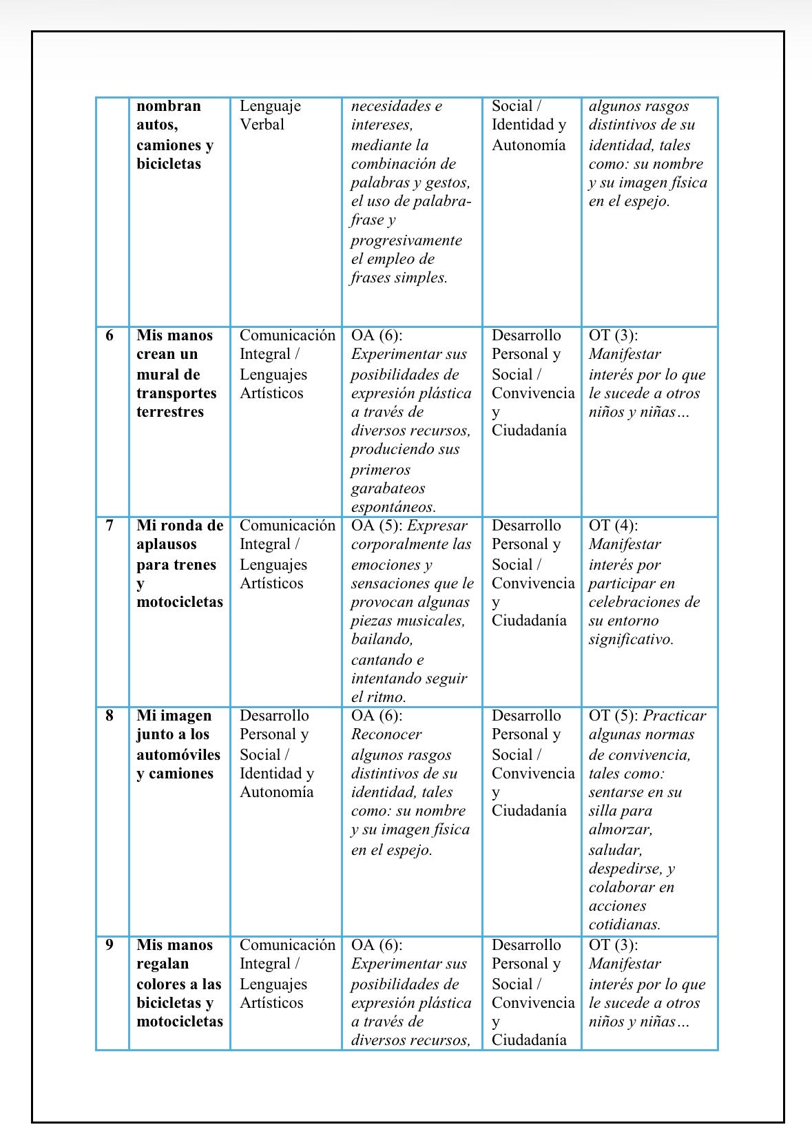 Planificación Sala Cuna Heterogénea “Los Medios de Transporte Terrestres”